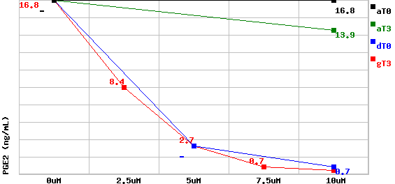 Entzündungsreduktion durch Tocotrienol